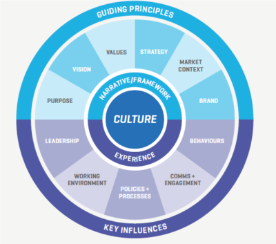 The elements of culture - Corporate Culture Group