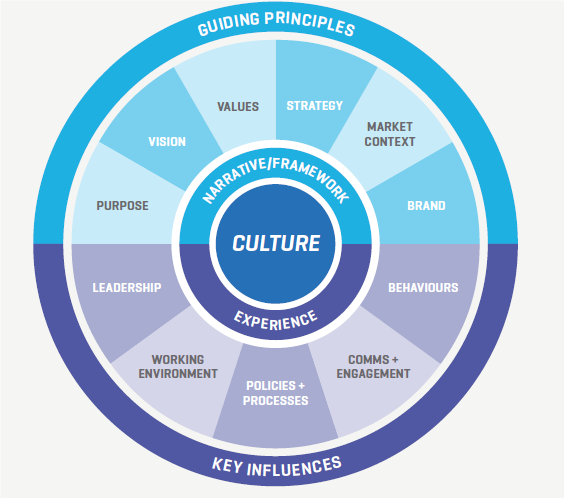 elements of culture